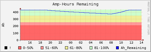 Amp-Hours Remaining