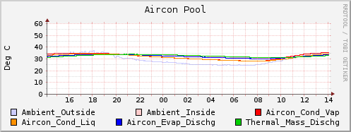 Aircon Pool