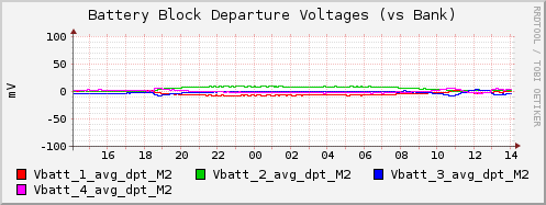 Battery Block Departure Voltages (vs Bank)