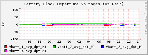 Battery Block Departure Voltages (vs Pair)