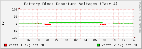 Battery Block Departure Voltages (Pair A)