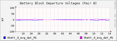 Battery Block Departure Voltages (Pair B)