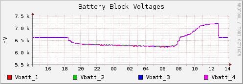 Battery Block Voltages
