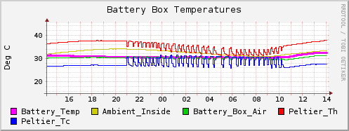 Battery Box Temperatures