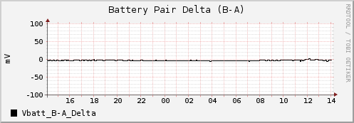 Battery Pair Delta (B-A)