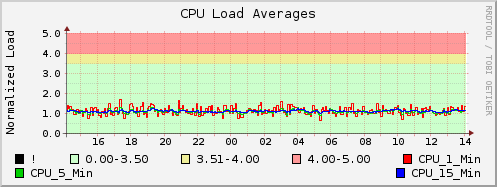 CPU Load Averages