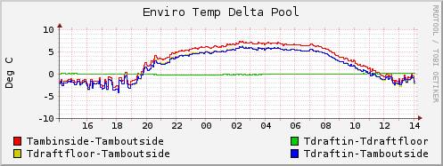 Enviro Temp Delta Pool