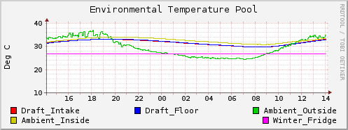 Environmental Temperature Pool