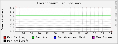 Environment Fan Boolean