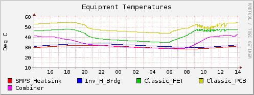 Equipment Temperatures