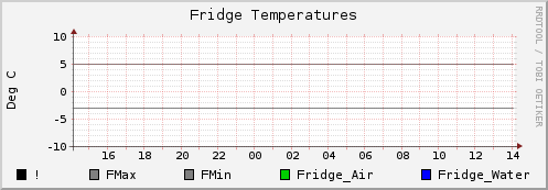 Fridge Temperatures