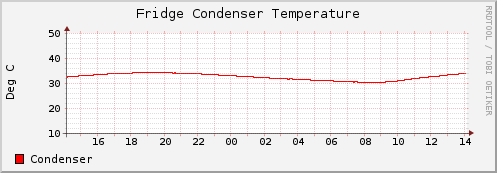 Fridge Condenser Temperature
