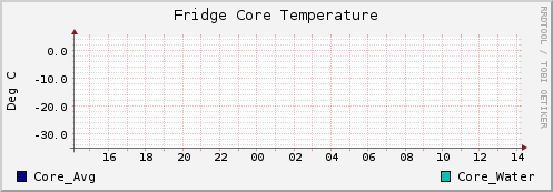 Fridge Core Temperature