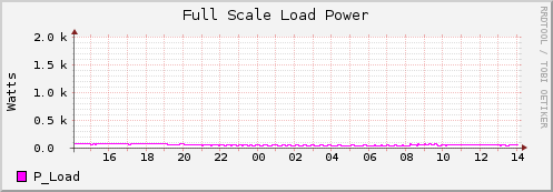 Full Scale Load Power