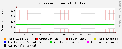 Environment Thermal Boolean