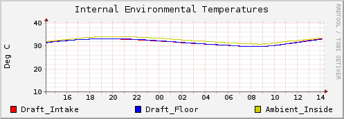 Internal Environmental Temperatures