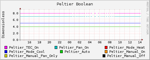 Peltier Boolean