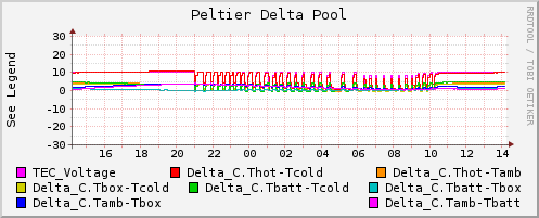 Peltier Delta Pool