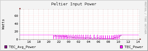 Peltier Input Power