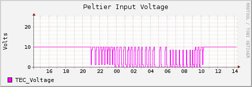 Peltier Input Voltage
