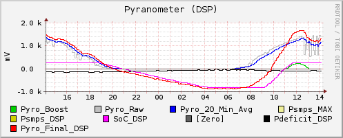 Pyranometer (DSP)