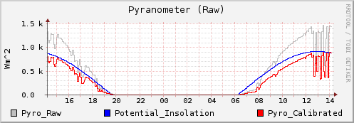 Pyranometer (Raw)