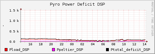 Pyro Power Deficit DSP