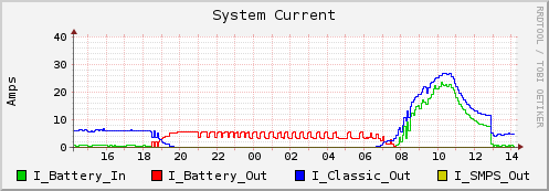 System Current
